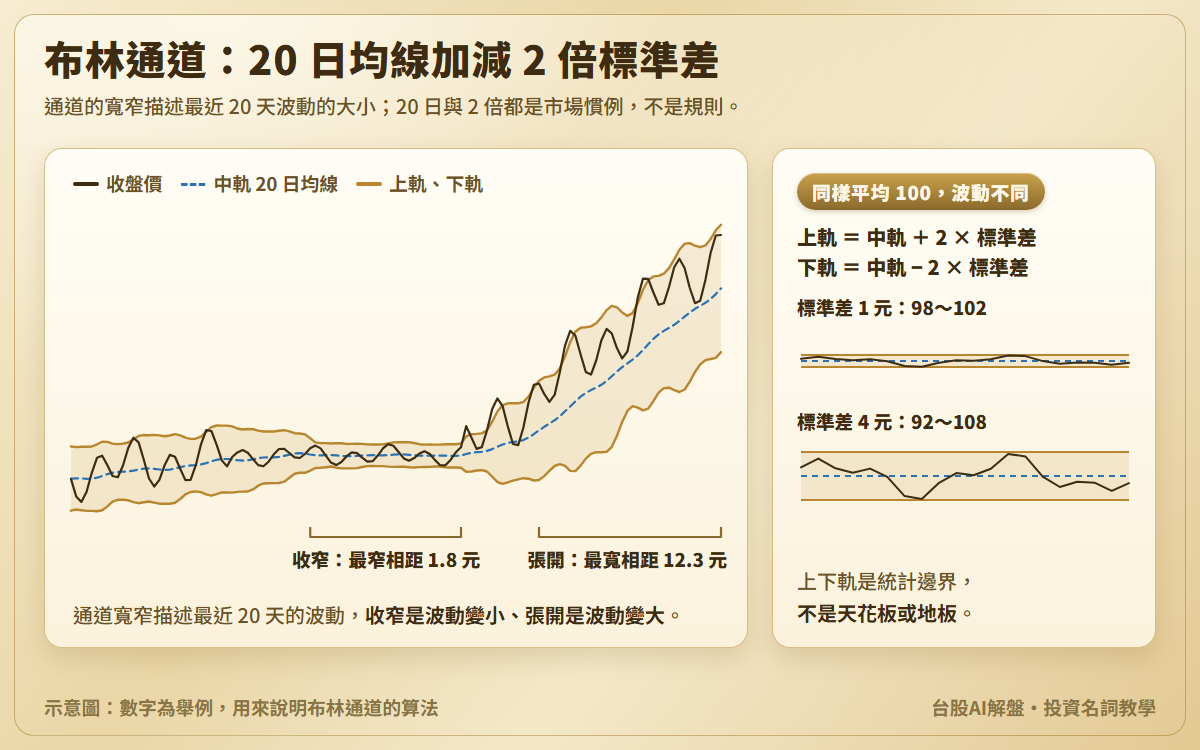 布林通道示意圖：收盤價、20 日均線中軌與上下軌，波動小的一段通道收窄、上下軌最窄只相距 1.8 元，波動大的一段通道張開、最寬相距 12.3 元；另附平均 100 元時標準差 1 元與 4 元的上下軌 98～102 與 92～108