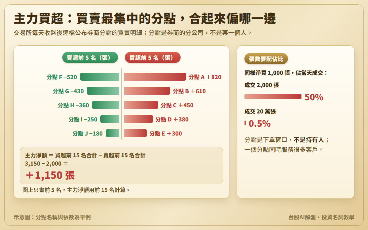 主力買超示意圖:某一天買超前 5 名分點從 820 張到 300 張、賣超前 5 名從 520 張到 180 張,左右對稱的橫條;主力淨額為買超前 15 名合計 3,150 張減賣超前 15 名合計 2,000 張,等於 1,150 張;另附同樣淨買 1,000 張佔成交 2,000 張是 50%、佔成交 20 萬張只有 0.5%