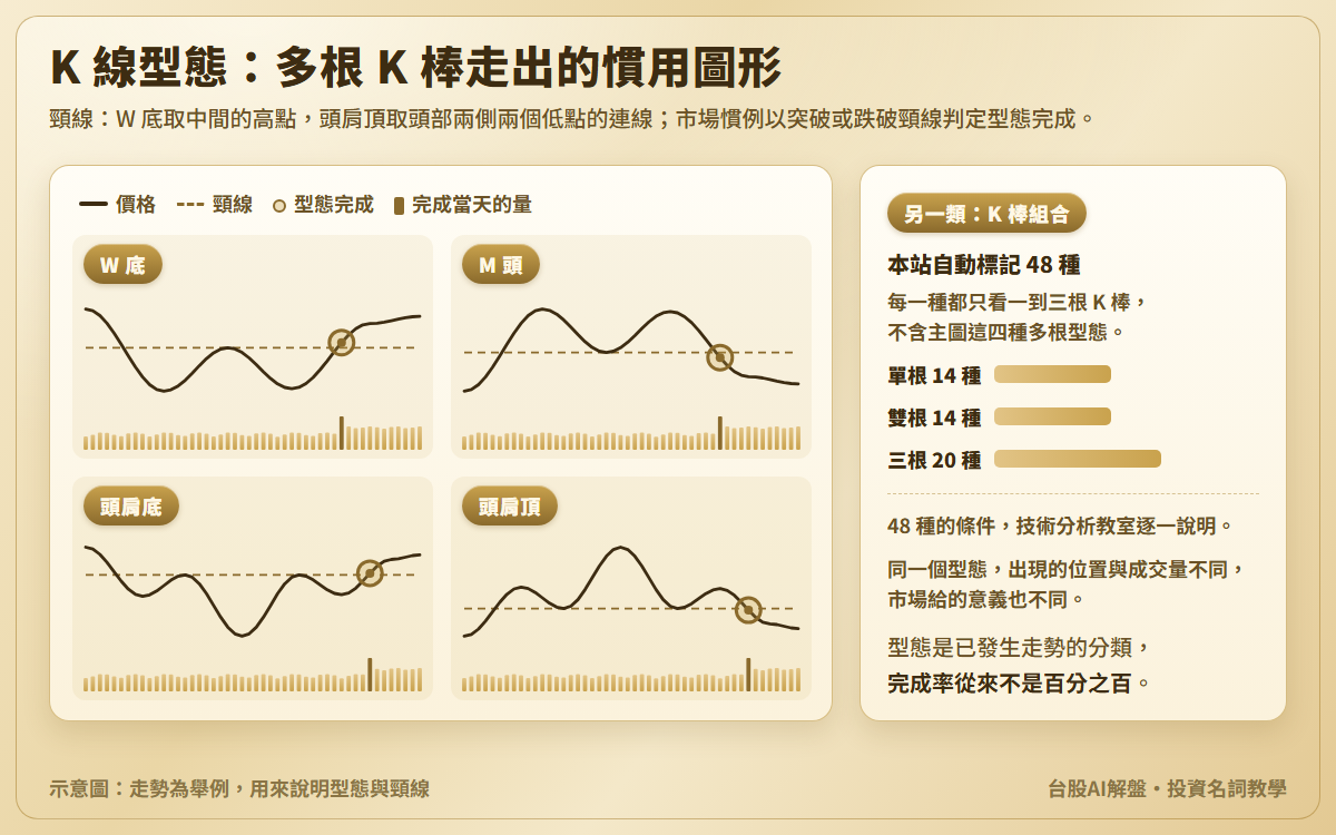 K 線型態示意圖：W 底、M 頭、頭肩底、頭肩頂四格，每格畫出價格、頸線虛線、突破或跌破頸線的完成點與當天放大的量柱；另附本站自動標記的 48 種一到三根 K 棒組合，單根 14、雙根 14、三根 20