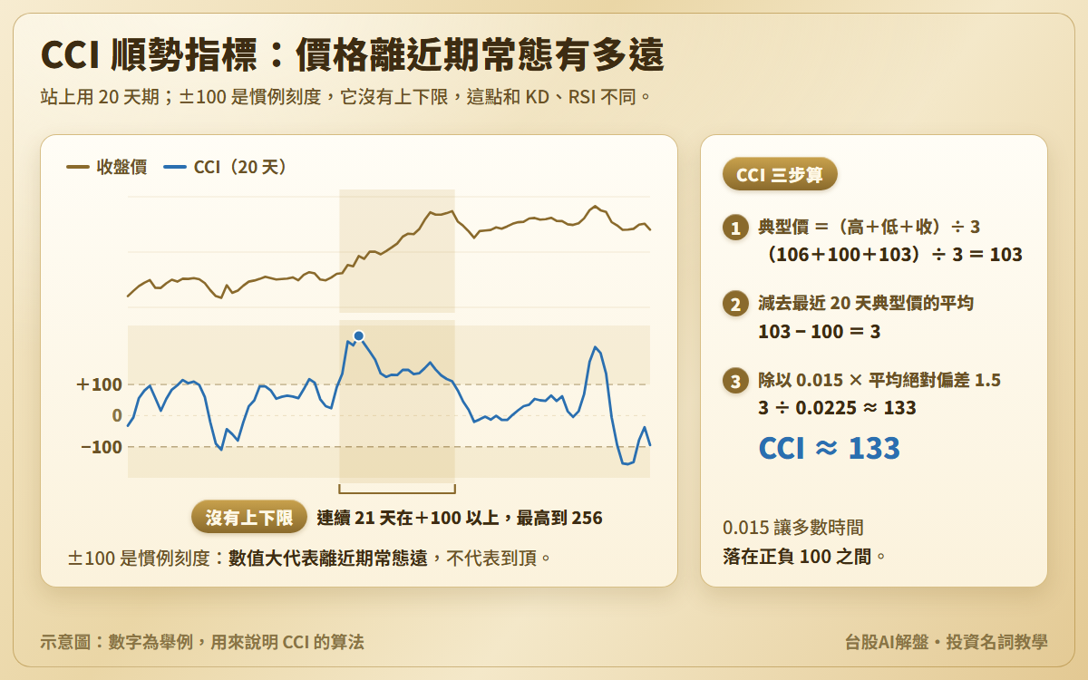 CCI 示意圖:收盤價與 CCI(20 天)兩層對照,標出正負 100 慣例線;價格持續走高時 CCI 連續 21 天在正 100 以上、最高到 256;另附三步算法,典型價 103 減平均 100 得 3,除以 0.015 乘 1.5,約 133