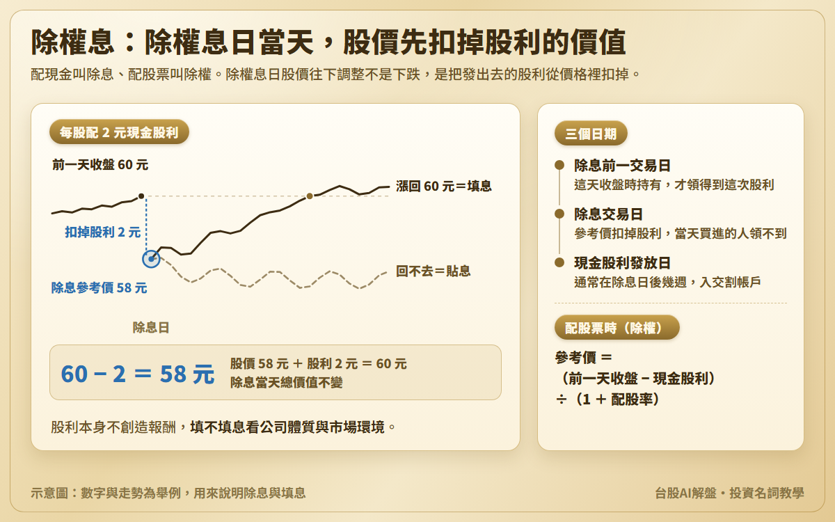 除權息示意圖：前一天收盤 60 元、每股配 2 元，除息參考價 58 元，股價加股利仍是 60 元；之後漲回 60 元叫填息、回不去叫貼息；另列三個日期與除權參考價公式