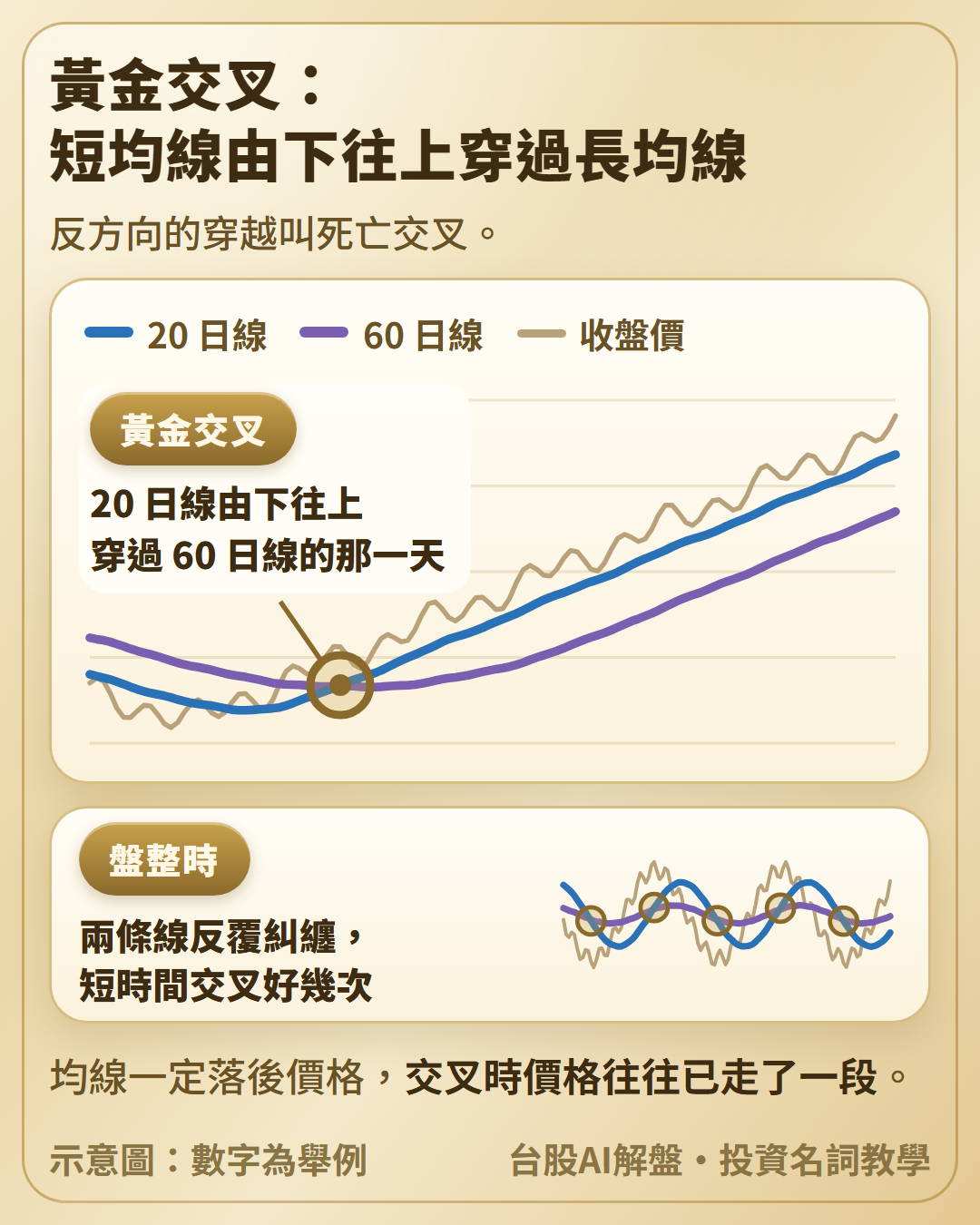 黃金交叉示意圖:20 日均線由下往上穿過 60 日均線的那一天標出交叉點;另一張小圖是盤整時兩條線反覆交叉