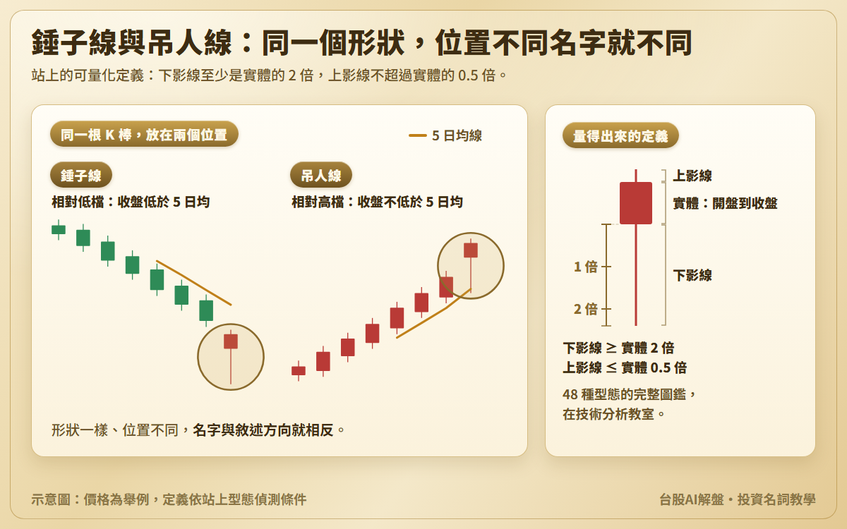 錘子線與吊人線示意圖：同一根下影線很長的 K 棒，放在一段下滑的最後叫錘子線，放在一段上漲的最後叫吊人線，並畫出 5 日均線；另附 K 棒解剖，用尺量出下影線是實體的 2 倍以上、上影線不到實體的 0.5 倍