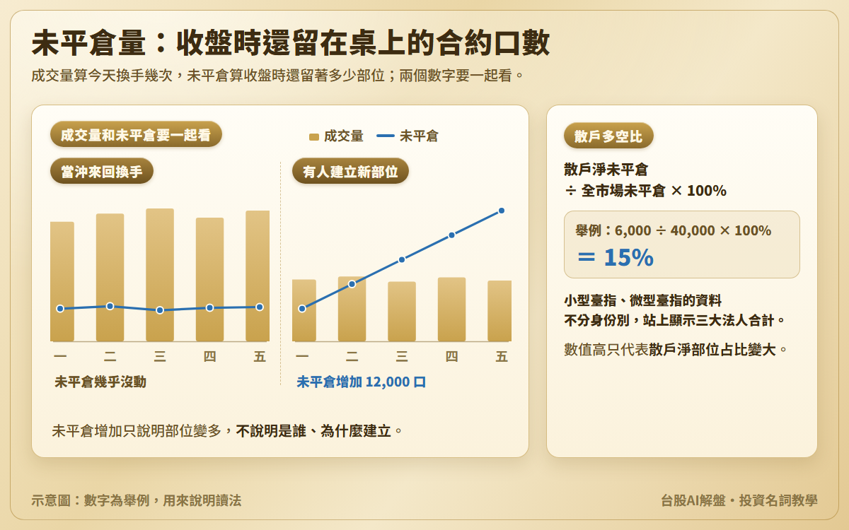 未平倉量示意圖：兩段一週的成交量柱與未平倉折線，第一段成交量大但未平倉幾乎沒動，第二段成交量普通但未平倉增加 12,000 口；另附散戶多空比算式，6,000 除以 40,000 等於 15%