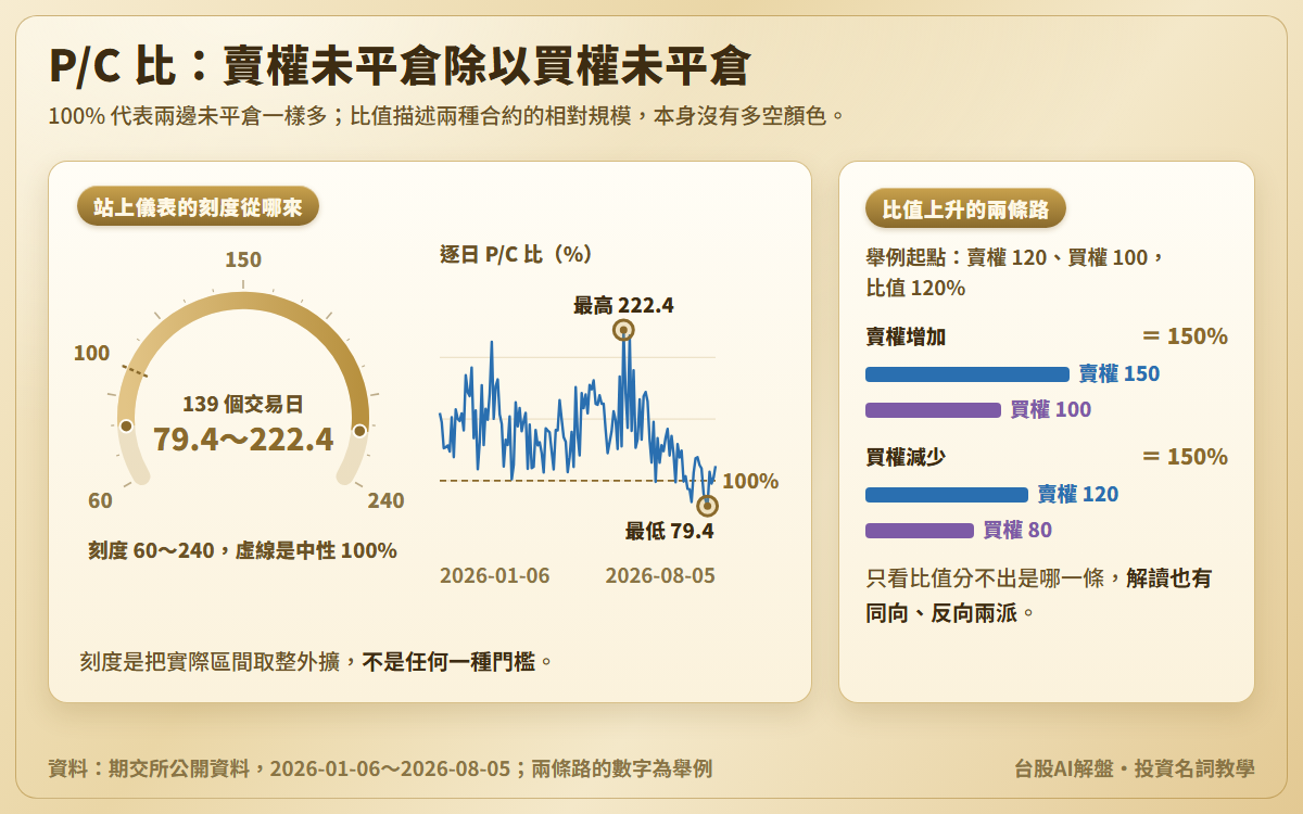 P/C 比儀表與走勢圖:刻度 60 到 240,中性線 100%,2026-01-06 到 2026-08-05 共 139 個交易日的實際區間 79.4 到 222.4;另附比值上升的兩條路,賣權增加或買權減少都能讓比值從 120% 變成 150%