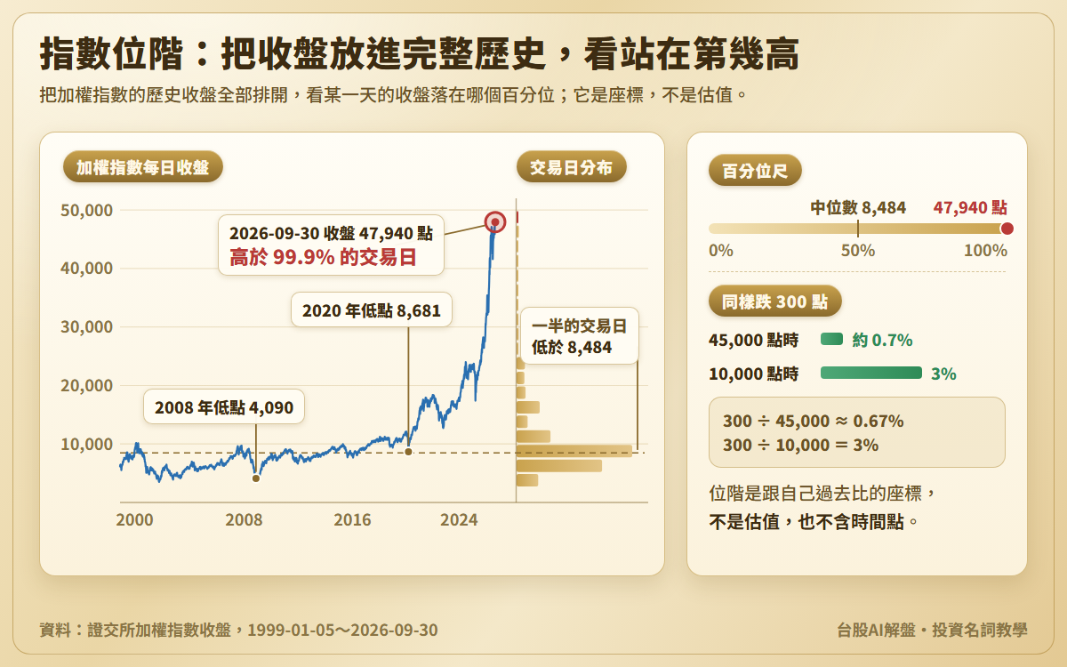 指數位階資料圖:加權指數 1999-01-05 到 2026-09-30 的每日收盤走勢,並列各點位區間的交易日分布;2026-09-30 收盤 47,940 點,高於 99.9% 的交易日,一半的交易日低於 8,484 點;另附同樣跌 300 點在 45,000 點與 10,000 點時的跌幅對照
