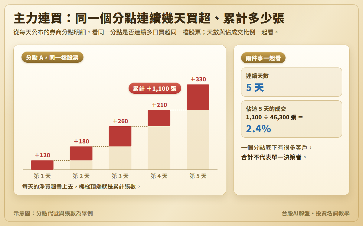 主力連買示意圖:分點 A 連續 5 天買超同一檔股票,每天 120、180、260、210、330 張疊成樓梯,累計 1,100 張;另附連續天數 5 天與佔這 5 天成交 1,100 ÷ 46,300 張約 2.4% 的算式