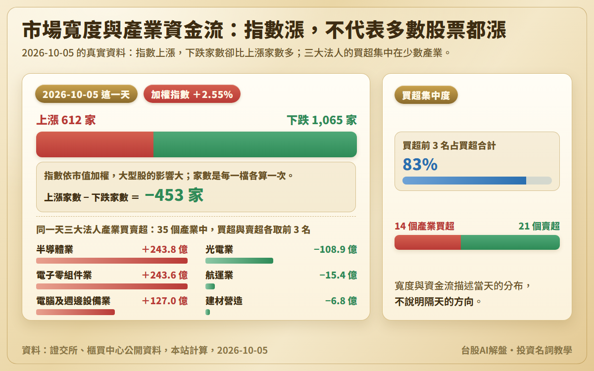 市場寬度與產業資金流，資料日 2026-10-05：加權指數上漲 2.55%，上漲 612 家、下跌 1,065 家，相減是 −453；同一天三大法人買超最多的產業是半導體業 243.8 億、電子零組件業 243.6 億、電腦及週邊設備業 127.0 億，賣超最多的是光電業 108.9 億、航運業 15.4 億、建材營造 6.8 億