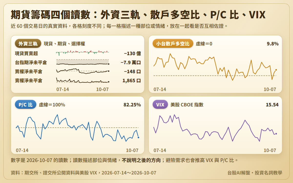 期貨籌碼四格小圖，2026-07-14 到 2026-10-07 共 60 個交易日：外資三軌的現貨買賣超、台指期淨未平倉一直是淨空單（最後一天 −7.9 萬口）與選擇權買權、賣權淨未平倉；小台散戶多空比最後一天 9.8%；P/C 比與 100% 虛線，最後一天 82.25%；美股 VIX 最後一天 15.54