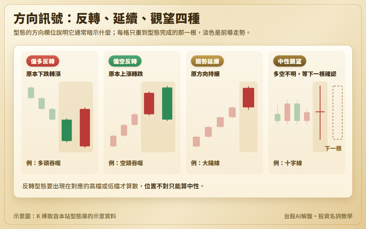 K 棒型態方向示意圖：四格分別是偏多反轉的多頭吞噬、偏空反轉的空頭吞噬、趨勢延續的大陽線、中性觀望的十字線，每格是一段 5 根 K 棒，畫到型態完成為止，十字線之後留一個等待下一根的虛線框