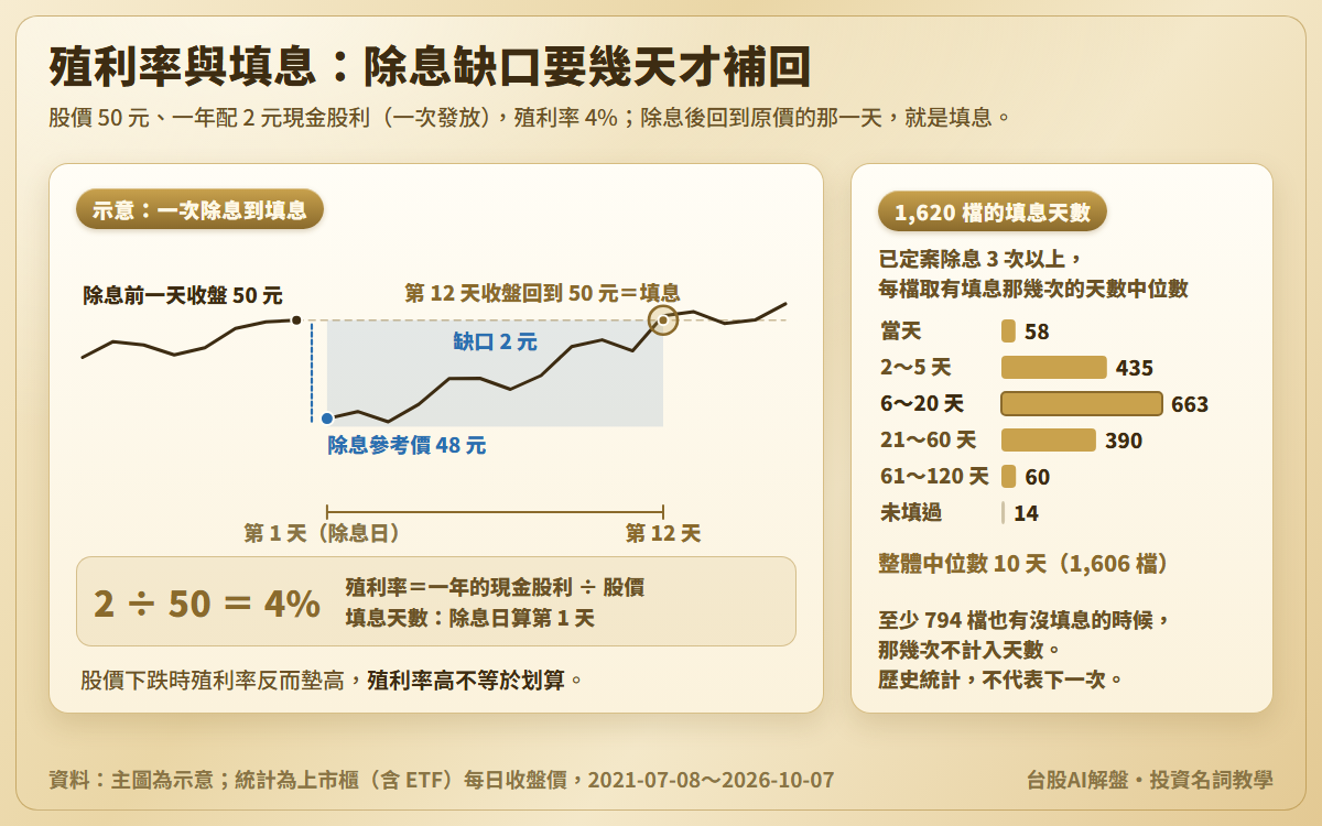 殖利率與填息圖：示意股價除息前 50 元、一年配 2 元，殖利率 4%，除息參考價 48 元，第 12 天收盤回到 50 元即填息；本站統計上市櫃（含 ETF）已定案除息 3 次以上的 1,620 檔，有填息那幾次的天數中位數整體為 10 天，沒填息的那幾次不計入，統計日 2026-10-07
