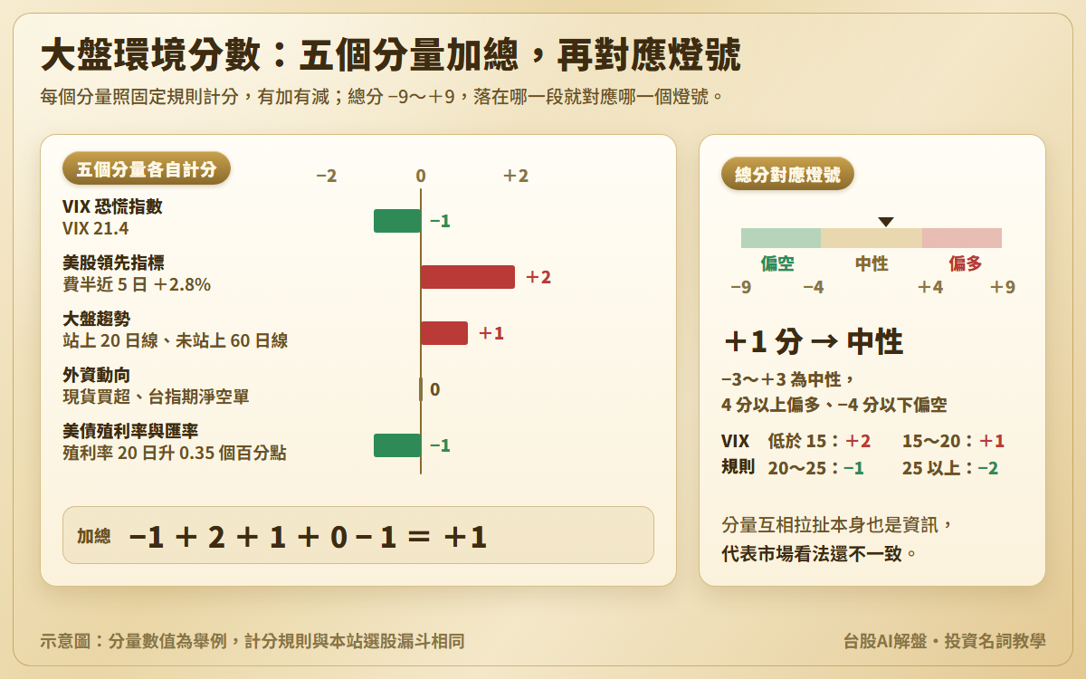 大盤環境分數示意圖：VIX 21.4 得 −1、費半近 5 日 ＋2.8% 得 ＋2、大盤站上 20 日線未站上 60 日線得 ＋1、外資現貨買超但期貨淨空單得 0、美債殖利率上升得 −1，加總 ＋1 分，落在中性；4 分以上偏多、−4 分以下偏空