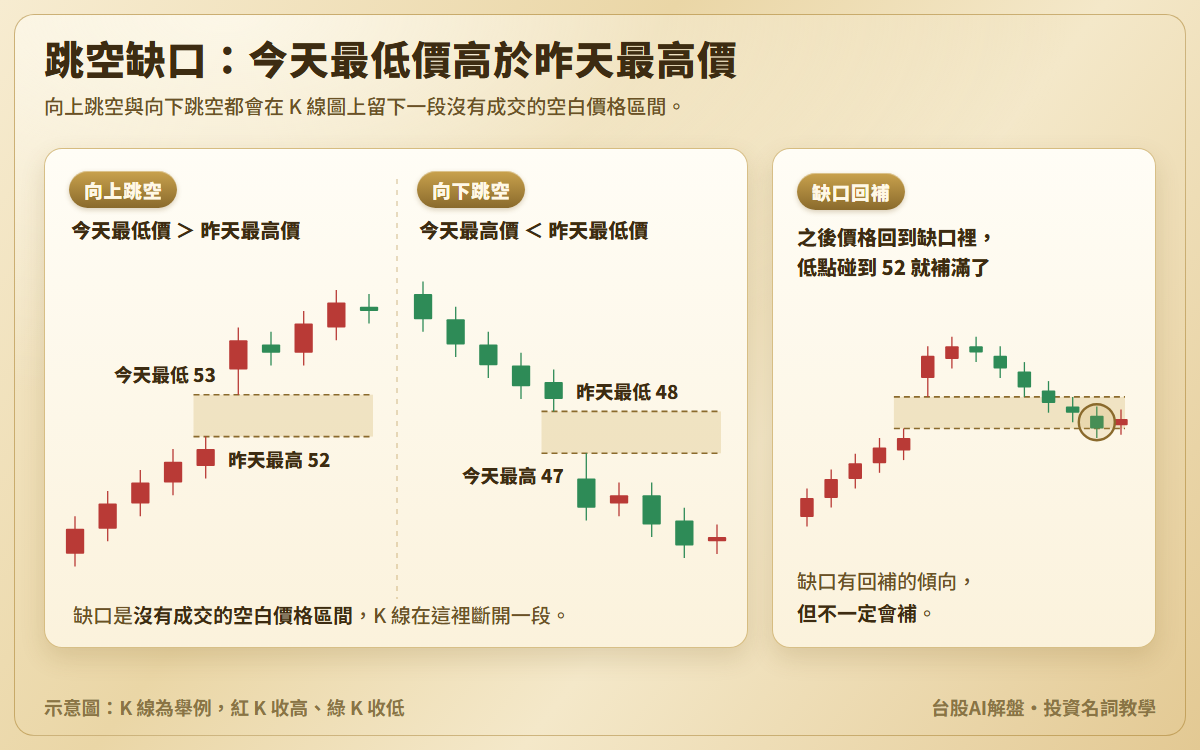 跳空缺口示意圖:向上跳空時昨天最高 52、今天最低 53,向下跳空時昨天最低 48、今天最高 47,中間的空白價格區間以色帶標出;另附缺口回補,之後低點回到 52 把缺口補滿