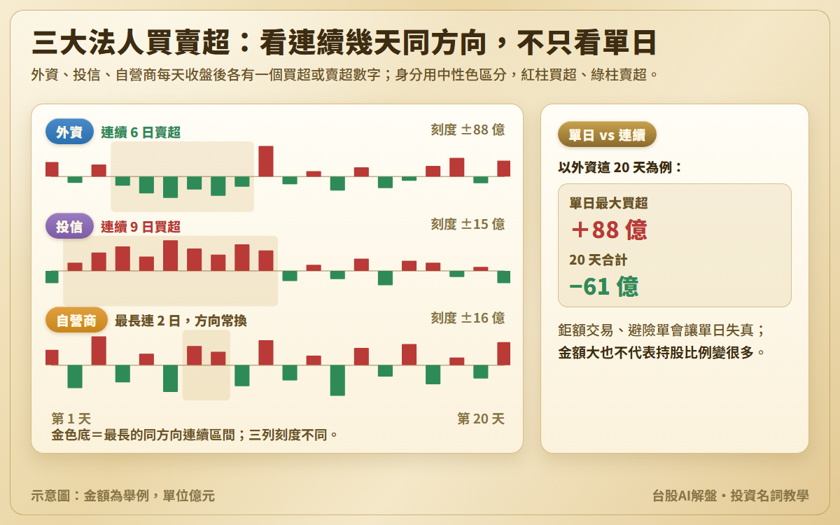 三大法人買賣超示意圖：外資、投信、自營商各一列 20 天的買賣超柱，紅柱買超、綠柱賣超；外資最長連續 6 日賣超，投信連續 9 日買超，自營商最長只連 2 日；外資單日最大買超 88 億，20 天合計賣超 61 億