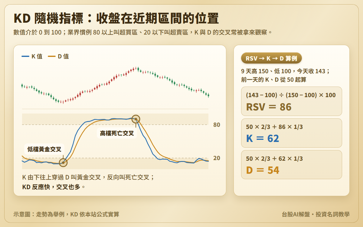 KD 隨機指標示意圖：示意 K 線搭配 K 值與 D 值兩條線與 80、20 兩條慣例線，圓圈標出低檔 K 由下往上穿過 D 與高檔 K 由上往下穿過 D；另附算例：RSV 86、K 62、D 54