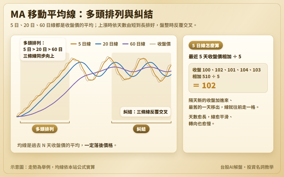 MA 移動平均線示意圖：一段上漲時 5 日線在最高、20 日線居中、60 日線最低，三線同步向上，標為多頭排列；之後盤整三條線反覆交叉，標為糾結；另附 5 日線算例：100、102、101、104、103 相加 510 除以 5 等於 102