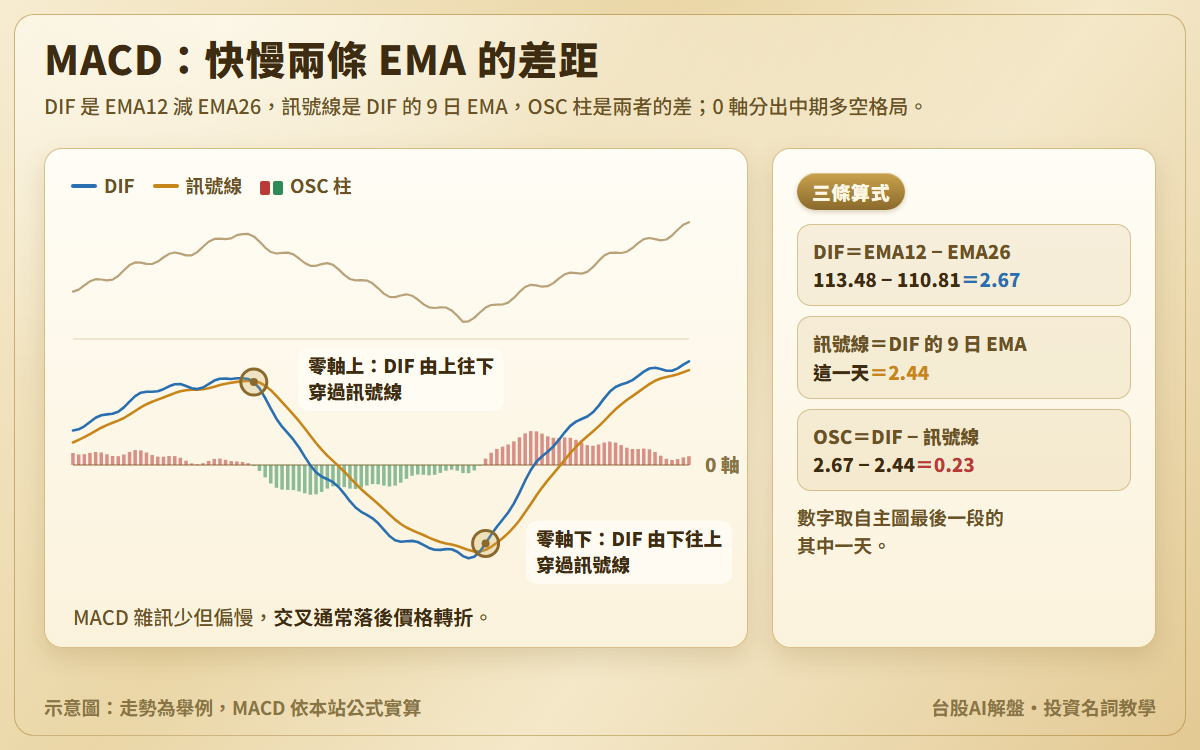 MACD 示意圖:示意收盤價搭配 DIF、訊號線與 OSC 柱,圓圈標出 DIF 在 0 軸以上時由上往下穿過訊號線,與在 0 軸以下時由下往上穿過訊號線;另附三條算式與一天的實算數字