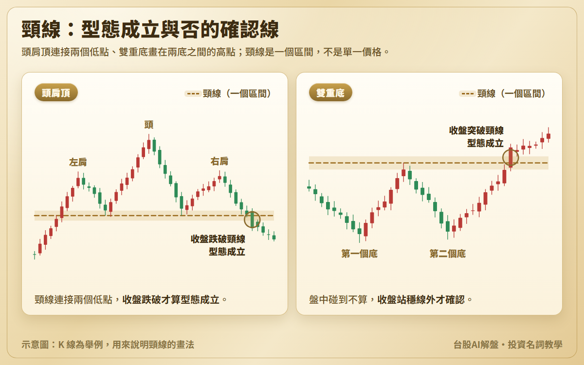 頸線示意圖：頭肩頂的左肩、頭、右肩與連接兩個低點的頸線，圈出收盤跌破頸線的那一天；雙重底的兩個低點與畫在兩底之間高點的頸線，圈出收盤突破頸線的那一天；頸線畫成一條價格區間帶