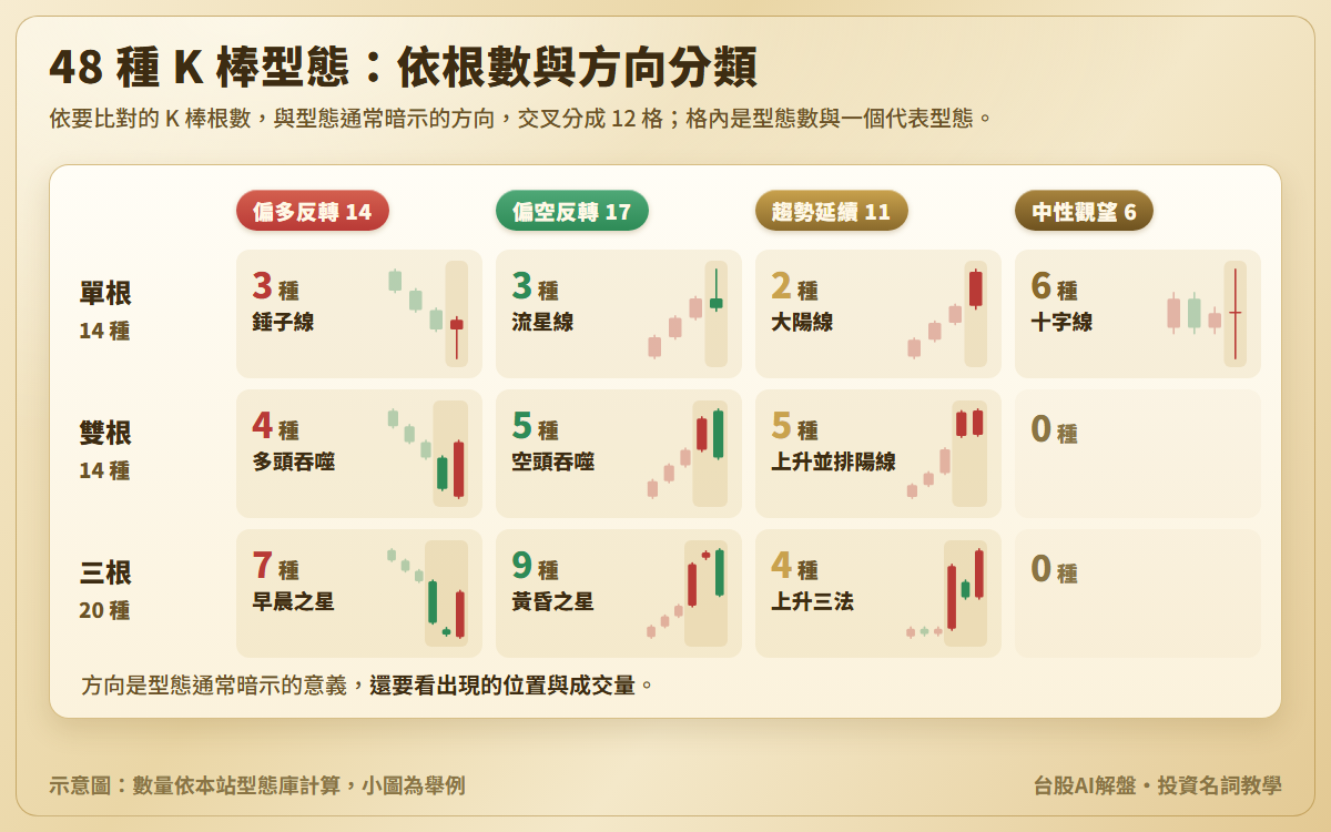 K 線型態分類總覽：本站 48 種 K 棒型態依根數分成單根 14、雙根 14、三根 20，依方向分成偏多反轉 14、偏空反轉 17、趨勢延續 11、中性觀望 6，每格標出數量與一個代表型態的示意小圖