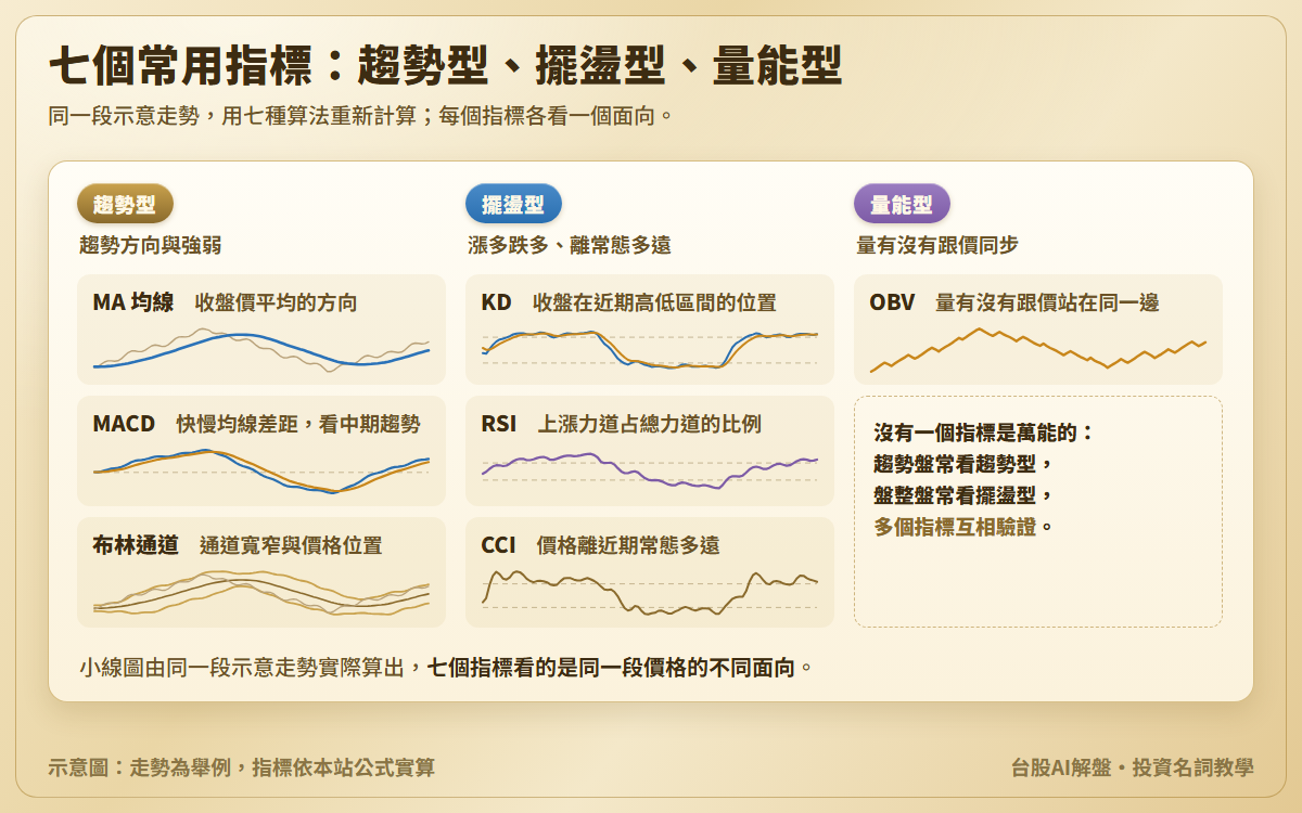 技術指標分組示意圖:趨勢型含 MA 均線、MACD、布林通道,擺盪型含 KD、RSI、CCI,量能型含 OBV,每個指標附一句看什麼與一條由同一段示意走勢算出的小線圖