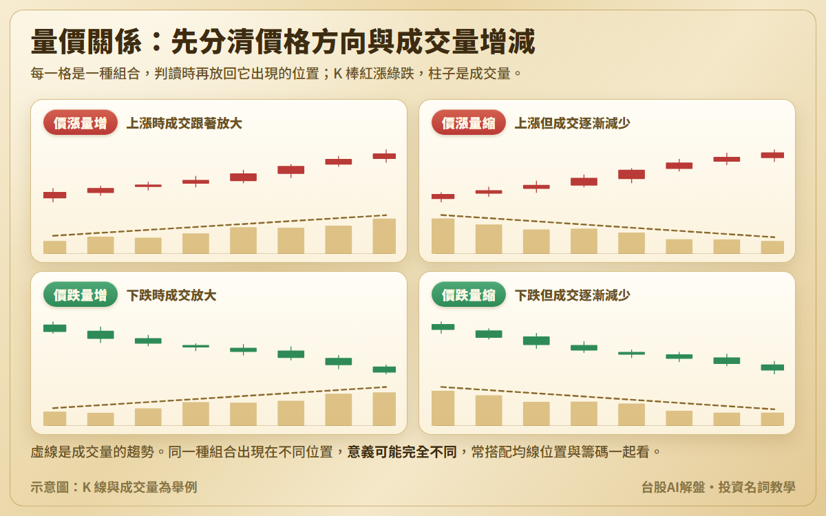 量價關係四象限示意圖：價漲量增、價漲量縮、價跌量增、價跌量縮各一段八天的 K 線與成交量柱，每格用虛線標出成交量的增減趨勢