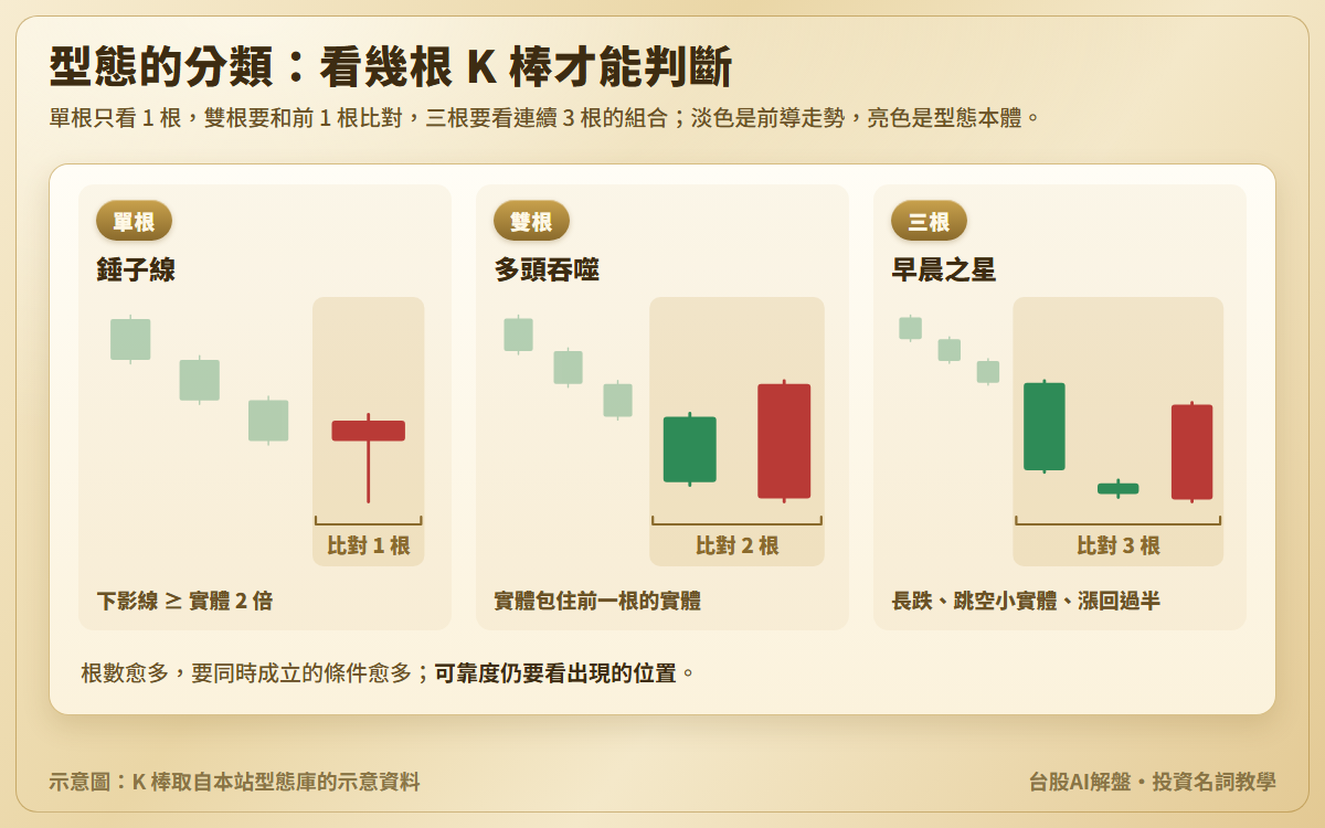 K 棒型態分類示意圖：三欄分別是單根的錘子線、雙根的多頭吞噬、三根的早晨之星，前導走勢淡化、型態本體放大並標出要比對 1 根、2 根、3 根
