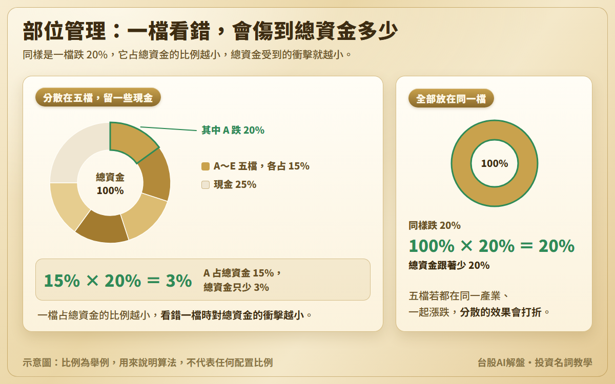 部位管理示意圖:資金分散在 A~E 五檔各 15%、現金 25%,A 跌 20% 時總資金少 3%;全部放在同一檔時同樣跌 20%,總資金少 20%