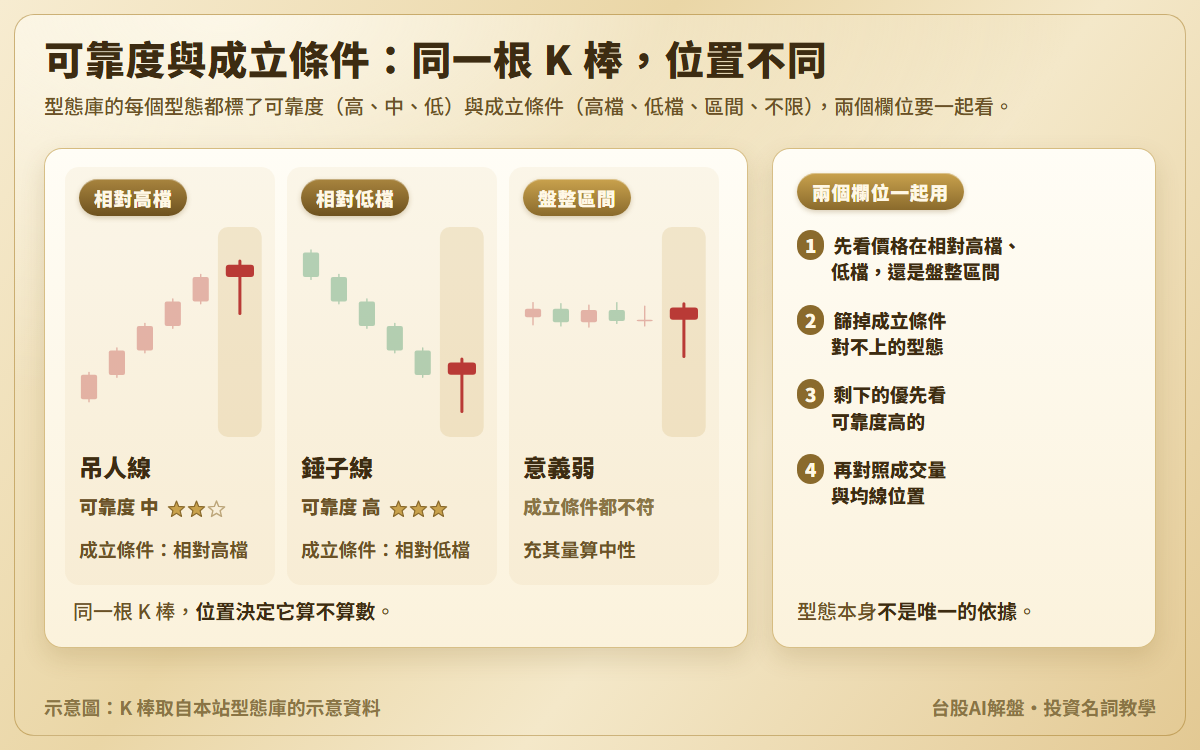 可靠度與成立條件示意圖：同一根長下影線的 K 棒，放在一段上漲後的相對高檔叫吊人線、可靠度中；放在一段下跌後的相對低檔叫錘子線、可靠度高；放在盤整區間中段兩者條件都不符，充其量算中性；另附四個使用步驟：先看位置、篩掉條件不符的型態、優先看可靠度高的、再對照成交量與均線