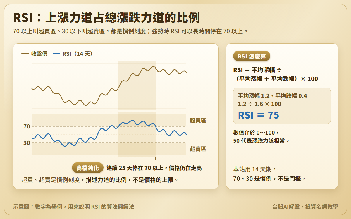 RSI 示意圖:收盤價與 RSI(14 天)兩層對照,70 以上標為超買區、30 以下標為超賣區;價格走高時 RSI 連續 25 天停在 70 以上;另附算式,平均漲幅 1.2、平均跌幅 0.4 時 RSI 等於 75