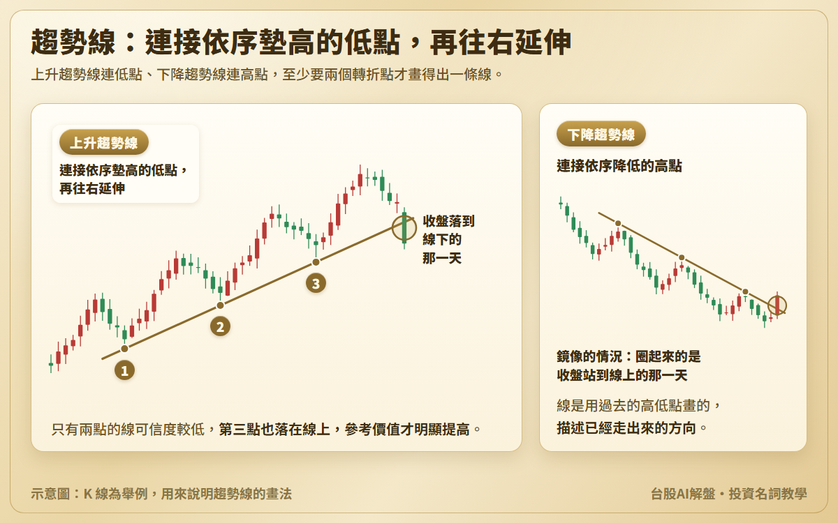 趨勢線示意圖:一段上升走勢中三個依序墊高的低點落在同一條上升趨勢線上,並圈出收盤落到線下的那一天;下降趨勢線剛好相反,連接依序降低的高點