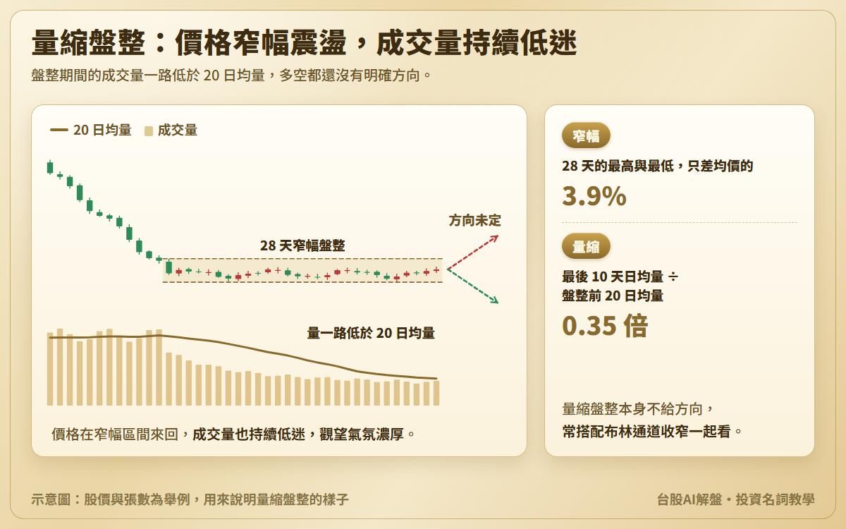 量縮盤整示意圖：股價在 28 個交易日裡只在約 3.9% 的區間內來回，成交量每天都低於 20 日均量，盤整最後 10 天的日均量約為盤整前 20 日均量的 0.35 倍；盤整結束後畫上漲與下跌兩個虛線箭頭，表示方向未定