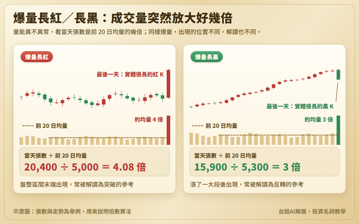 爆量長紅與爆量長黑示意圖:前 20 日均量 5,000 張的盤整後,一天 20,400 張、約 4 倍並收長紅 K;另一例在漲了一大段之後,一天 15,900 張、約為前 20 日均量 5,300 張的 3 倍並收長黑 K