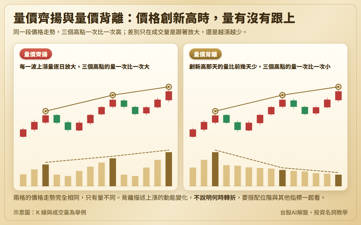 量價齊揚與量價背離示意圖：兩格相同的上漲走勢，三個波段高點一次比一次高並以實線相連；量價齊揚那一格每一波上漲時成交量一天比一天大，三個高點的量一次比一次大；量價背離那一格創新高當天的量比前幾天少，三個高點的量一次比一次小，以虛線相連