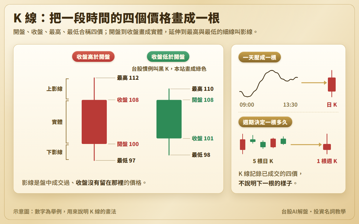 K 線示意圖:一根紅 K 開盤 100、收盤 108、最高 112、最低 97,標出上影線、實體、下影線;一根收盤低於開盤的 K 線開盤 108、收盤 101;另附一天盤中走勢壓成一根日 K,以及 5 根日 K 合成 1 根週 K