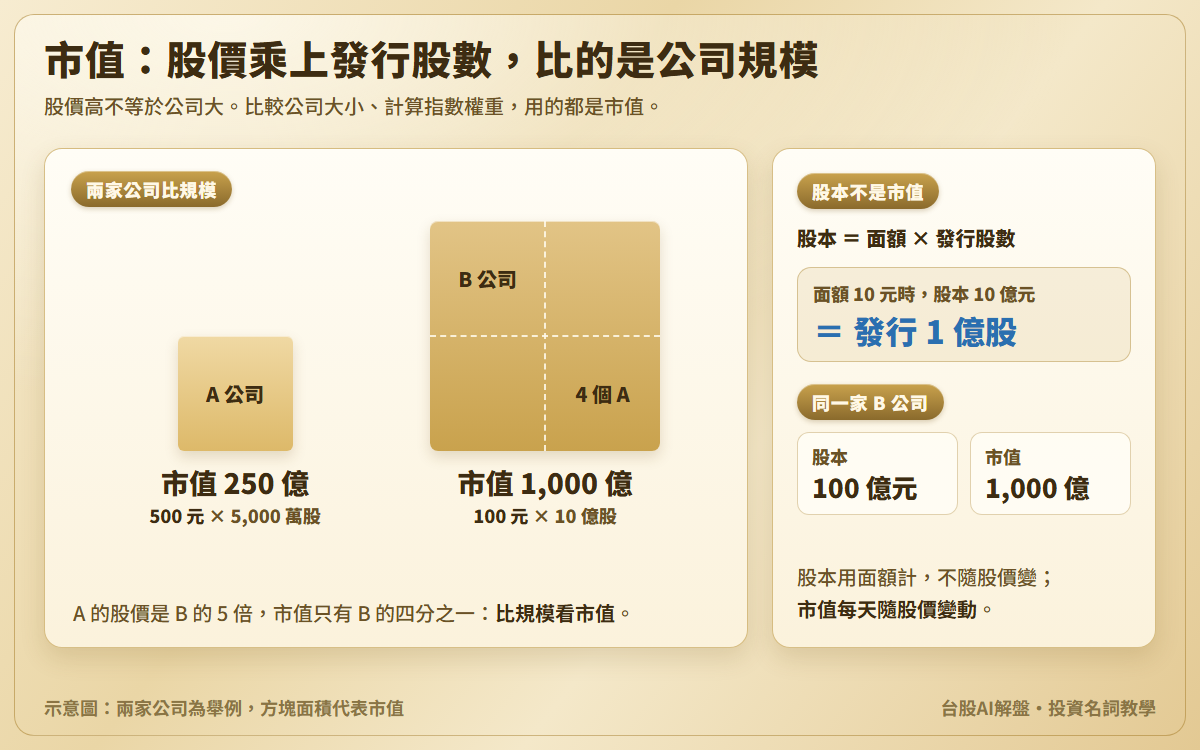 市值示意圖：兩個方塊的面積代表市值，A 公司 500 元乘 5,000 萬股是 250 億，B 公司 100 元乘 10 億股是 1,000 億，B 的方塊等於 4 個 A；另附股本等於面額乘發行股數的算例