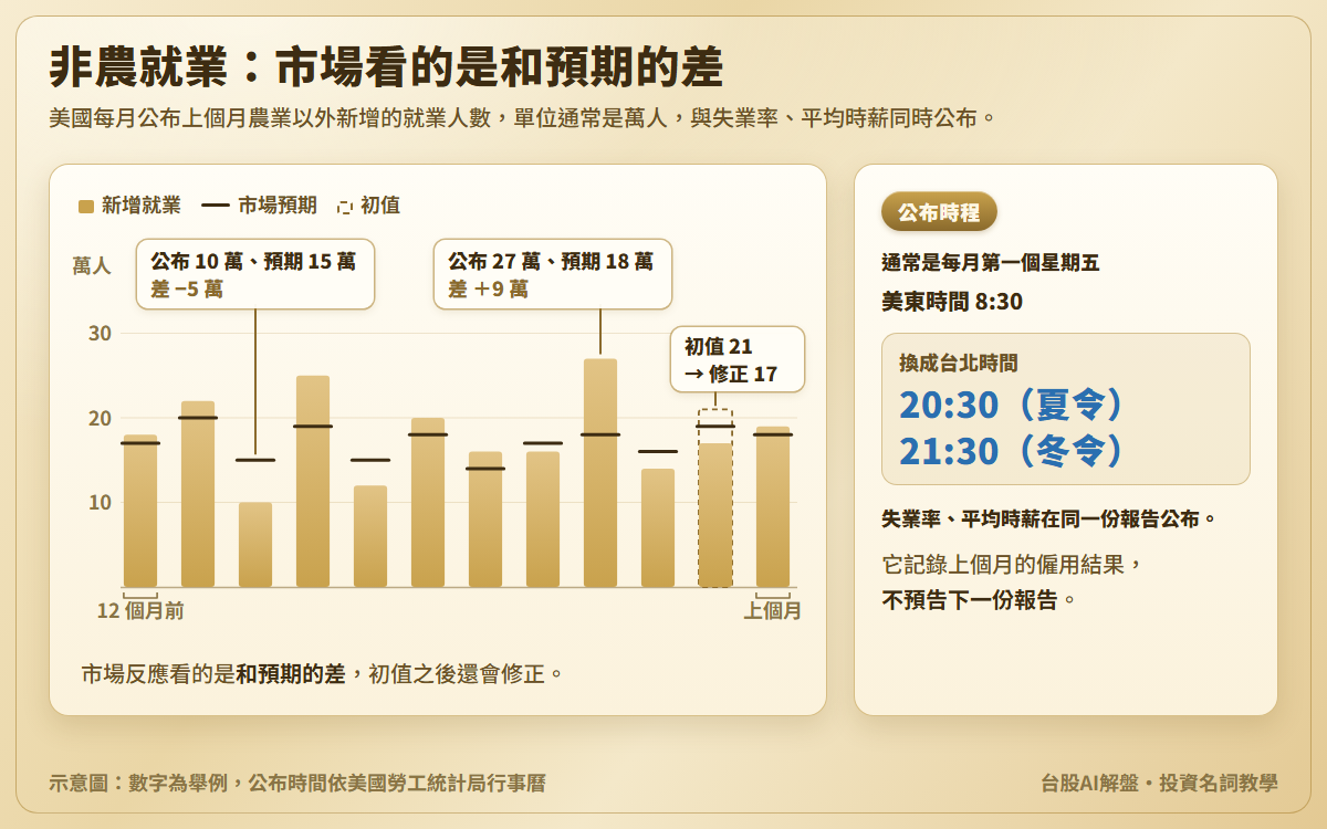 非農就業示意圖：近 12 個月新增就業人數柱狀圖，每根柱上標市場預期；一個月公布 27 萬、預期 18 萬，多 9 萬，另一個月公布 10 萬、預期 15 萬，少 5 萬，另有初值 21 萬修正為 17 萬；另附公布時程，美東 8:30，台北 20:30 或 21:30
