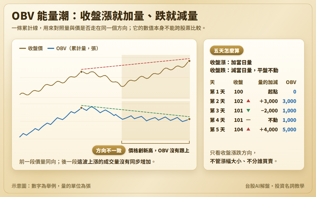 OBV 能量潮示意圖:收盤價與 OBV 兩層對照,前一段同步走高,後一段價格創新高而 OBV 沒有跟上;另附五天算例,收盤 100、102、101、101、104,OBV 依序為 0、3,000、1,000、1,000、5,000