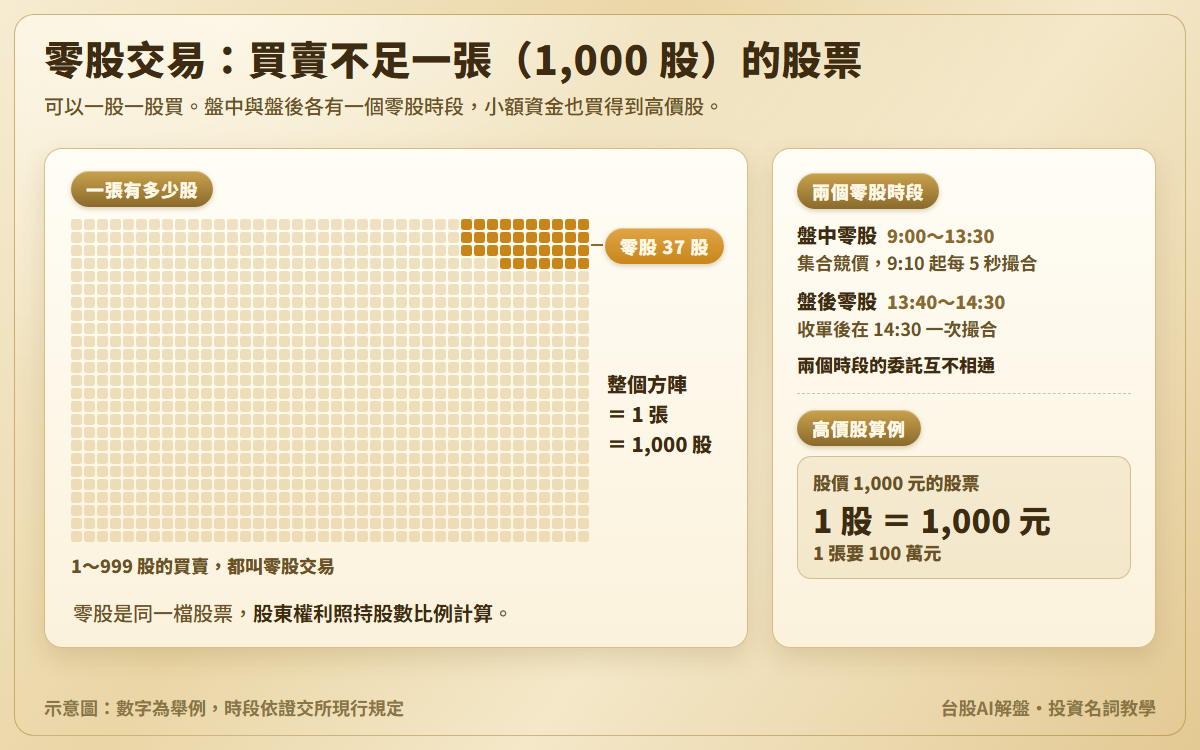 零股交易示意圖：1,000 格方陣代表 1 張 1,000 股，亮起 37 格代表零股 37 股；另列盤中零股 9:00 到 13:30、9:10 起每 5 秒撮合，盤後零股 13:40 到 14:30、14:30 一次撮合，以及股價 1,000 元時 1 股 1,000 元、1 張 100 萬元的算例