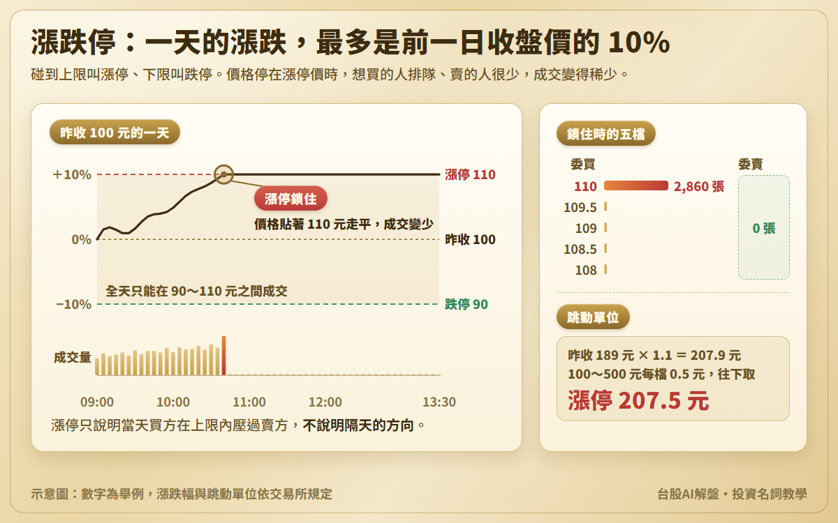 漲跌停示意圖：昨收 100 元的一天，價格只能在 90 到 110 元之間走動，碰到漲停 110 元後貼平、成交量萎縮；另附鎖漲停時委買排隊、委賣 0 張的五檔，以及漲停價對齊跳動單位的算例