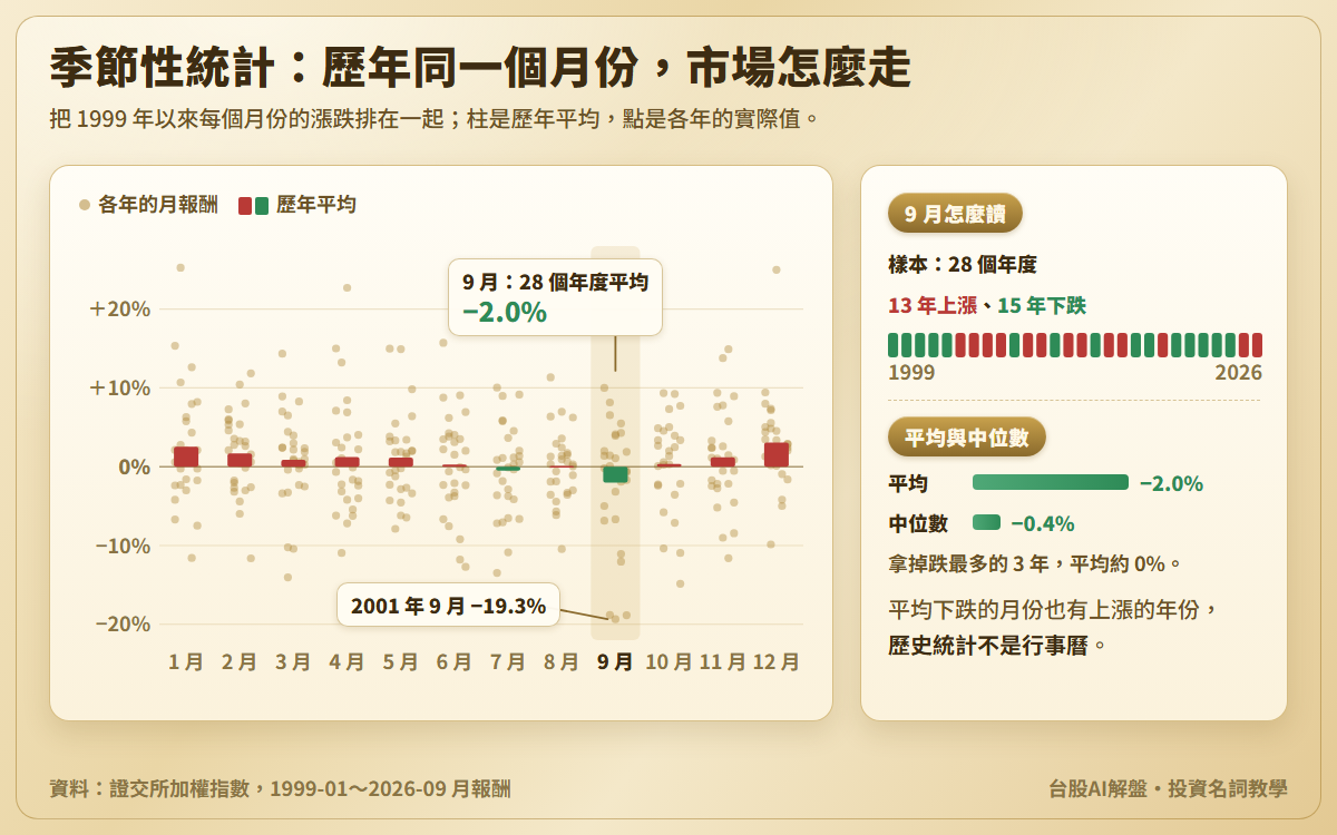 季節性統計資料圖：加權指數 1999 年 1 月到 2026 年 9 月，12 個月份的平均月報酬柱與各年實際值的散點；9 月 28 個年度平均 −2.0%、中位數 −0.4%，13 年上漲、15 年下跌，最大跌幅是 2001 年 9 月的 −19.3%