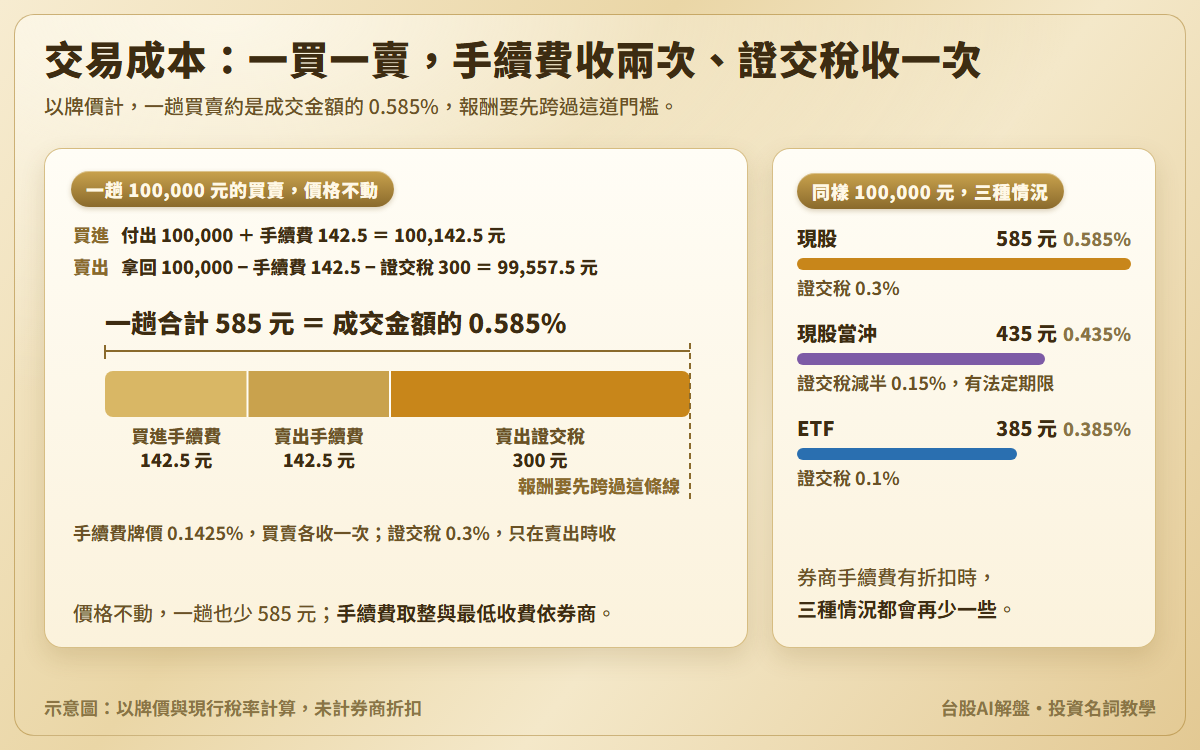 股票交易成本示意圖:一趟 100,000 元的買賣,買進手續費 142.5 元、賣出手續費 142.5 元、賣出證交稅 300 元,合計 585 元約 0.585%;另對照現股當沖一趟 435 元、ETF 一趟 385 元