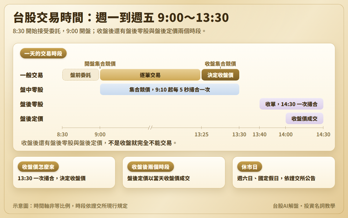 台股交易時間示意圖：一般交易 8:30 盤前委託、9:00 開盤集合競價後逐筆交易、13:25 到 13:30 收盤集合競價；盤中零股 9:00 到 13:30，9:10 起每 5 秒撮合；盤後零股 13:40 到 14:30、盤後定價 14:00 到 14:30，都在 14:30 一次撮合