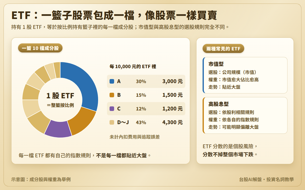 ETF 示意圖:一籃 10 檔成分股的權重甜甜圈,A 佔 30%、B 15%、C 12%、D 到 J 合計 43%,每 10,000 元約有 3,000 元對應 A;另對照市值型與高股息型的選股依據、權重方式與走勢