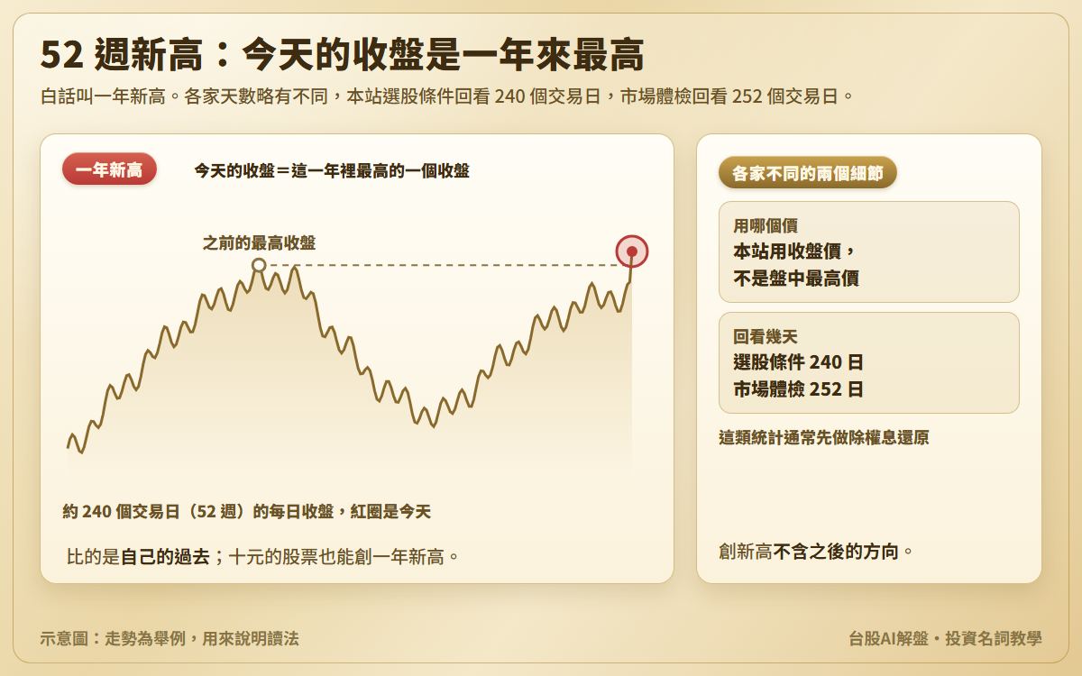 52 週新高示意圖：約 240 個交易日的每日收盤，今天的收盤高過之前的最高收盤，加紅圈標示；另說明本站用收盤價、選股條件回看 240 日、市場體檢回看 252 日