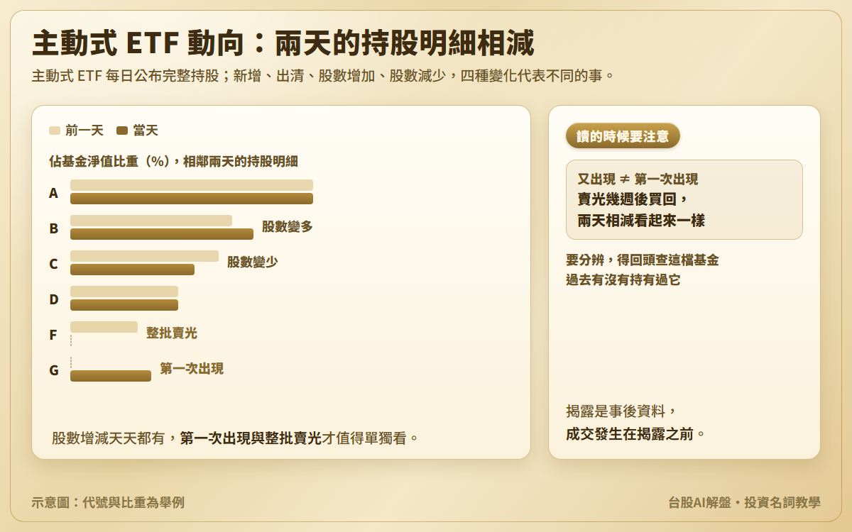 主動式 ETF 動向示意圖：一檔基金相鄰兩天的持股比重，G 第一次出現、F 整批賣光、B 股數變多、C 股數變少；另說明又出現和第一次出現在兩天相減裡看起來一樣，以及持股揭露是事後資料