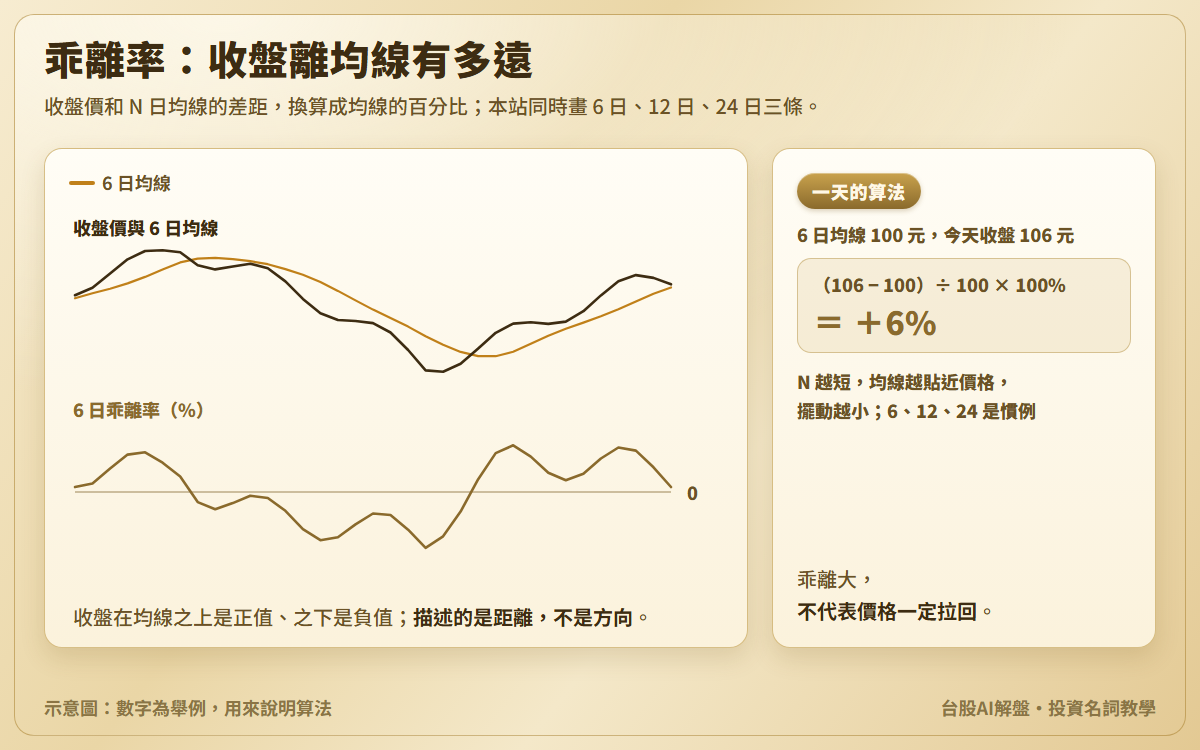 乖離率示意圖:收盤價與 6 日均線,以及 6 日乖離率在 0 線上下擺動;另附算例,6 日均線 100 元、收盤 106 元,乖離率 +6%