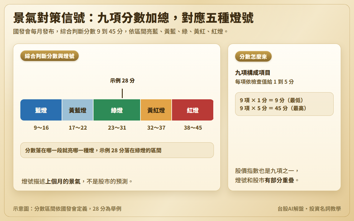 景氣對策信號示意圖:9 到 45 分的分數尺分成五段,9~16 分藍燈、17~22 分黃藍燈、23~31 分綠燈、32~37 分黃紅燈、38~45 分紅燈,示例 28 分落在綠燈;九項構成項目各給 1 到 5 分