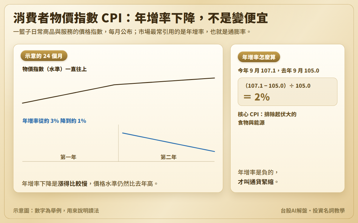 消費者物價指數示意圖:物價指數連續 24 個月往上,第二年的年增率從約 3% 降到約 1%,說明年增率下降時價格仍比去年高;另附算例,今年 9 月 107.1、去年 9 月 105.0,年增率 2%,核心 CPI 排除食物與能源