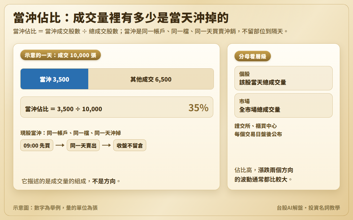 當沖佔比示意圖：一檔股票當天成交 10,000 張，當沖 3,500 張、其他成交 6,500 張，當沖佔比 35%；另附當沖流程，先買、同一天賣出、收盤不留倉，以及個股與市場兩種分母