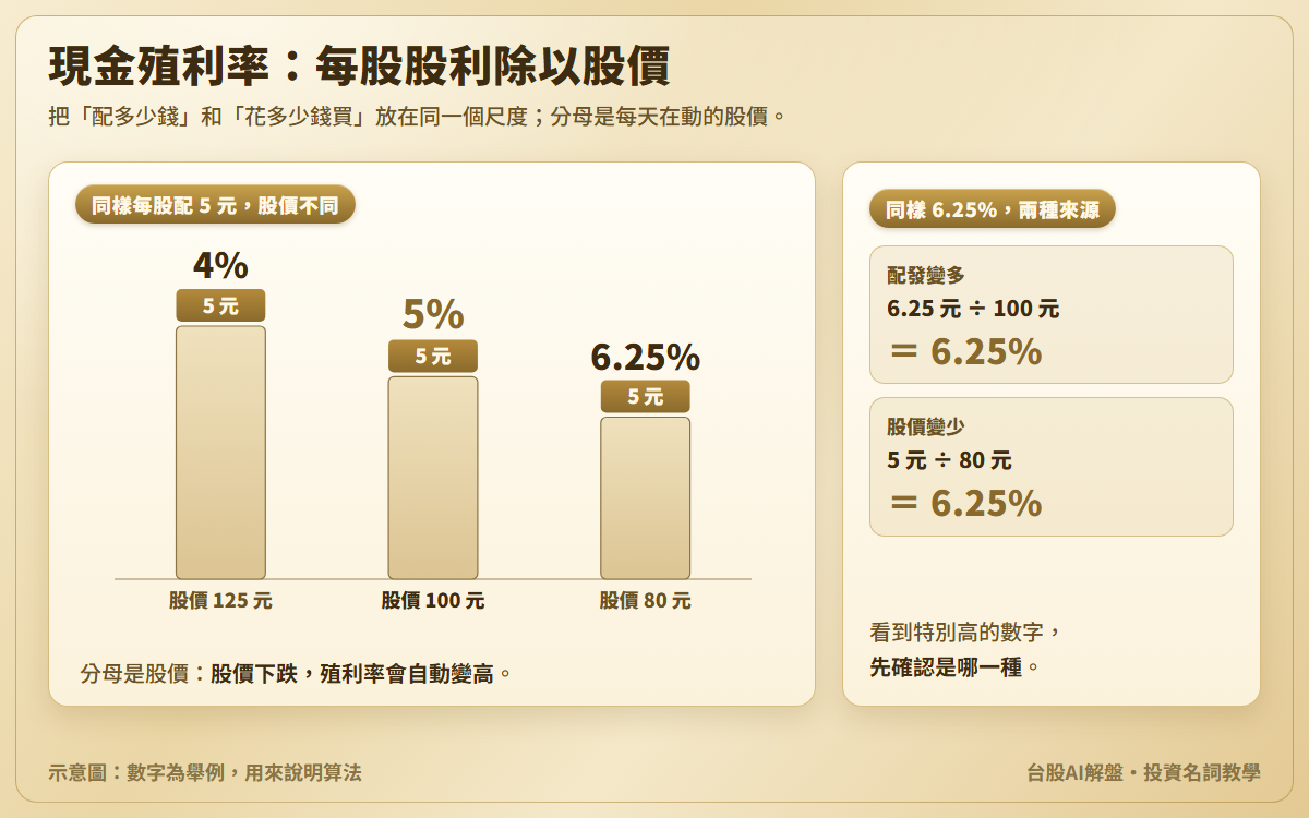 現金殖利率示意圖：同樣每股配 5 元，股價 125 元時殖利率 4%、100 元時 5%、80 元時 6.25%；另附同樣 6.25% 的兩種來源，配發 6.25 元除以股價 100 元，或配發 5 元除以股價 80 元